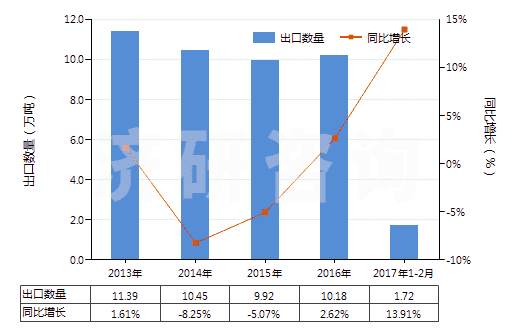 2013-2017年2月中國分散染料及以其為基本成分的制品,不論是否有化學(xué)定義(HS32041100)出口量及增速統(tǒng)計(jì)